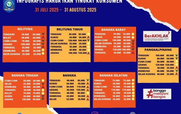 Infografis Harga Ikan Rata-Rata Bulan Agustus 2025